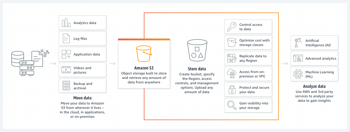 Amazon S3 Everything You Need To Know Analytics Vidhya